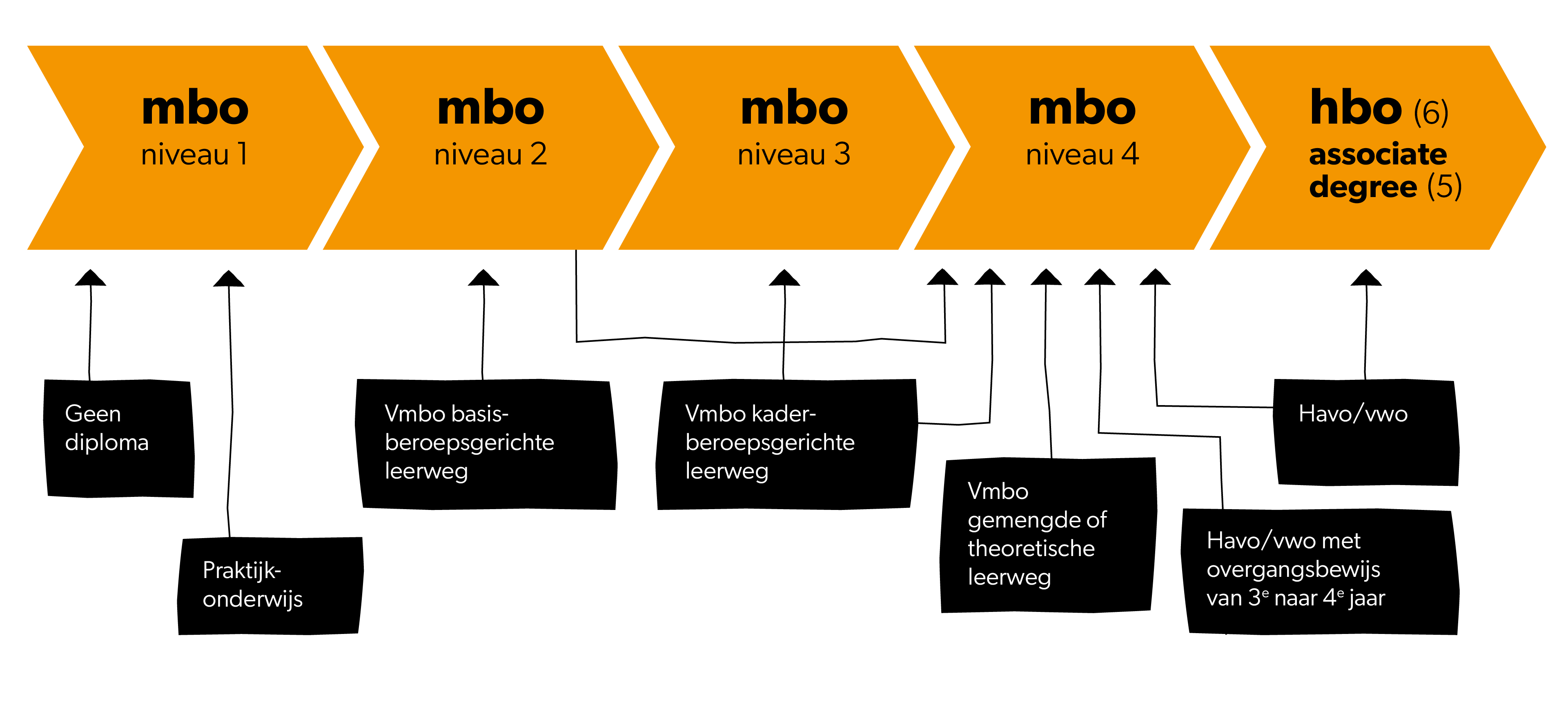 15388-mboa-instromen-op-het-mbo-MBO-Amersfoort.png